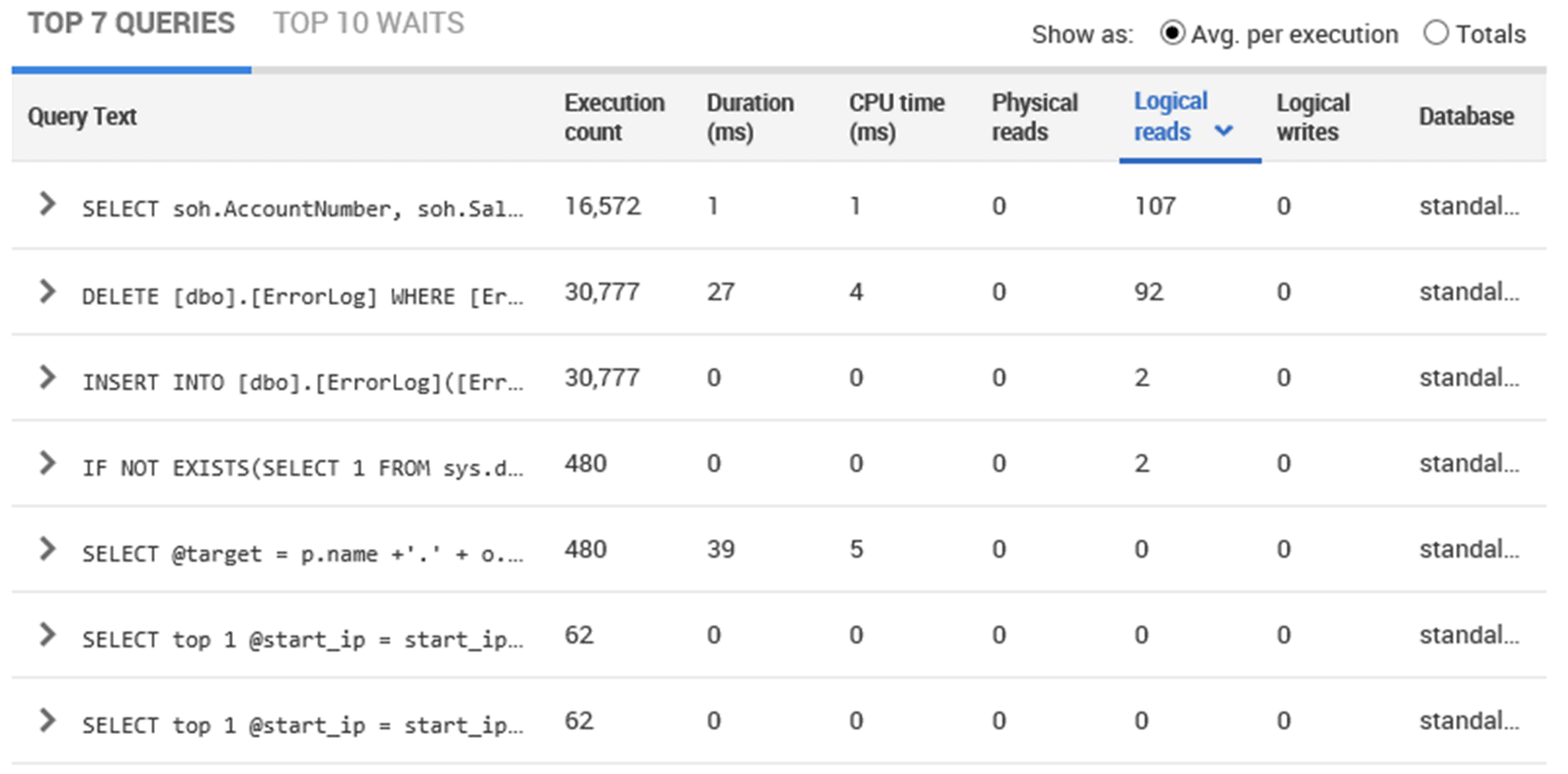 Top queries running on Azure SQL Database