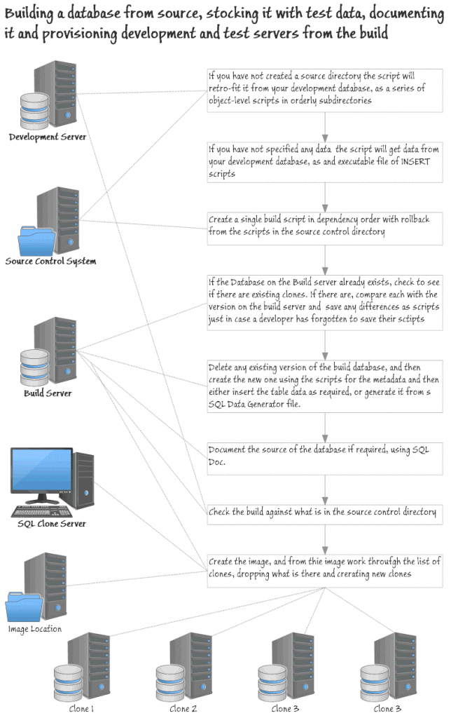 Build and copy SQL Server databases