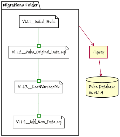 Build a database then update it to a specific version