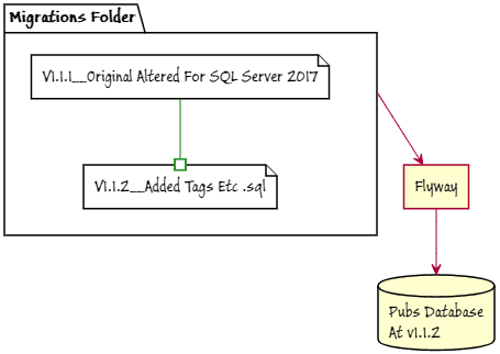 Updating an existing database using Flyway