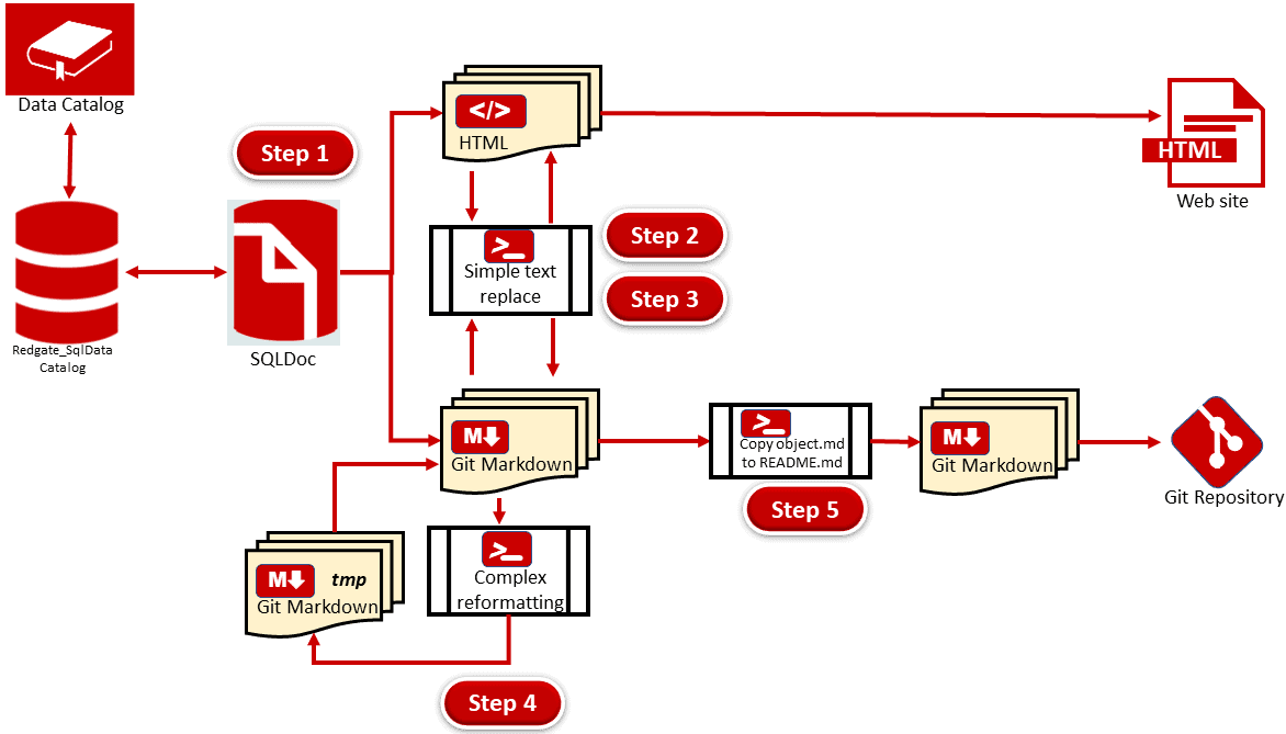 Documenting a SQL Server database in Git Markdown and HTML