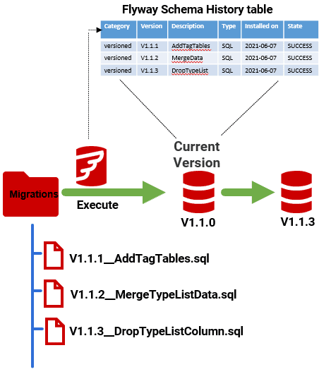 Flyway logs each migration in a schema history table