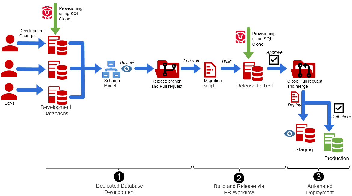 Automated database development and deployment