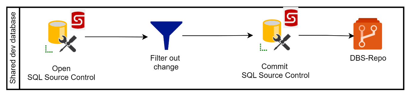filter and commit database changes