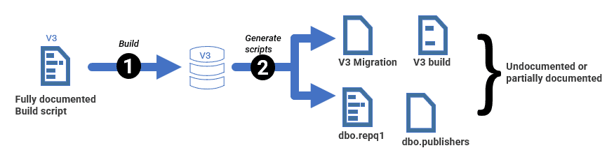 Table documentation in a DDL script is not retained in the live database.