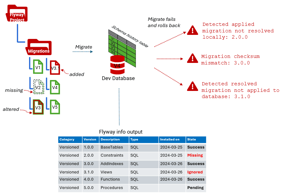 flyway validation errors