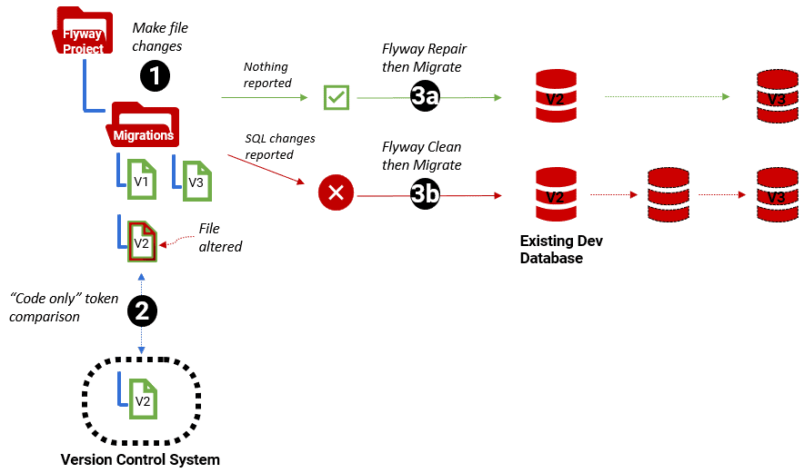 finding significant SQL difference in two versions of a migration file