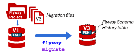flyway versioned migrations